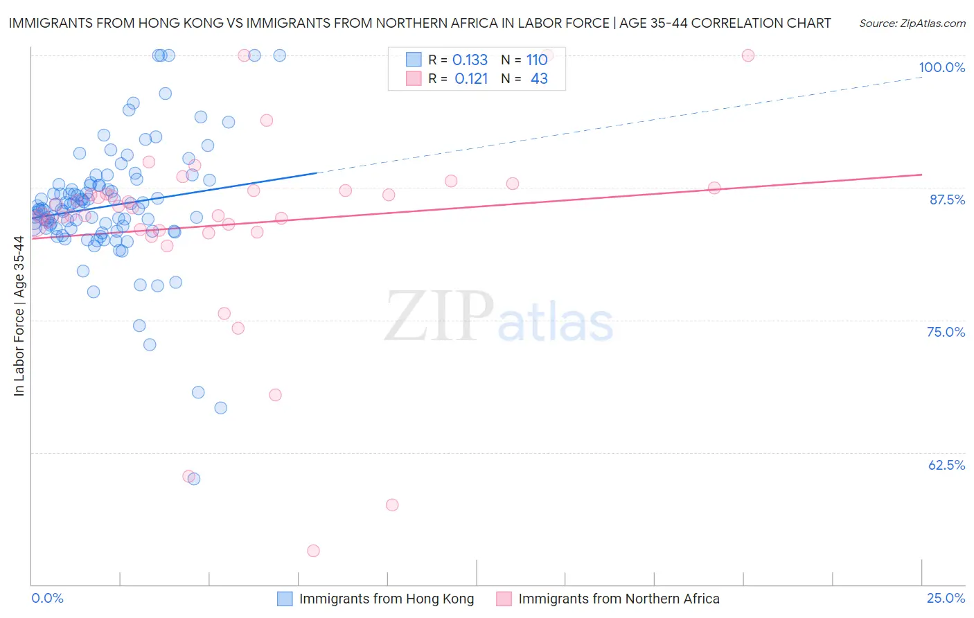 Immigrants from Hong Kong vs Immigrants from Northern Africa In Labor Force | Age 35-44