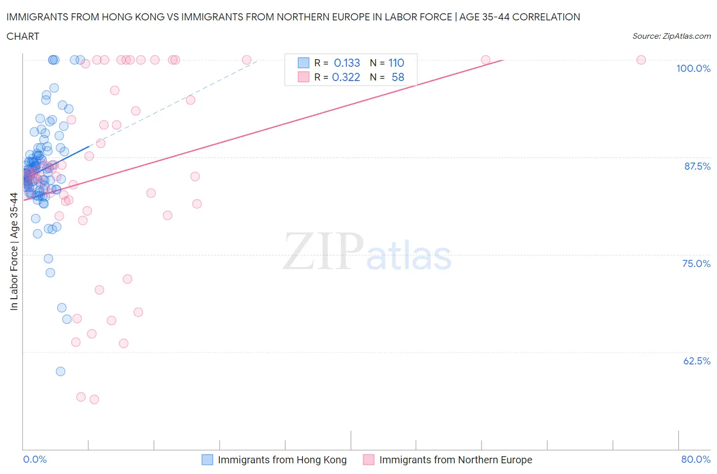 Immigrants from Hong Kong vs Immigrants from Northern Europe In Labor Force | Age 35-44