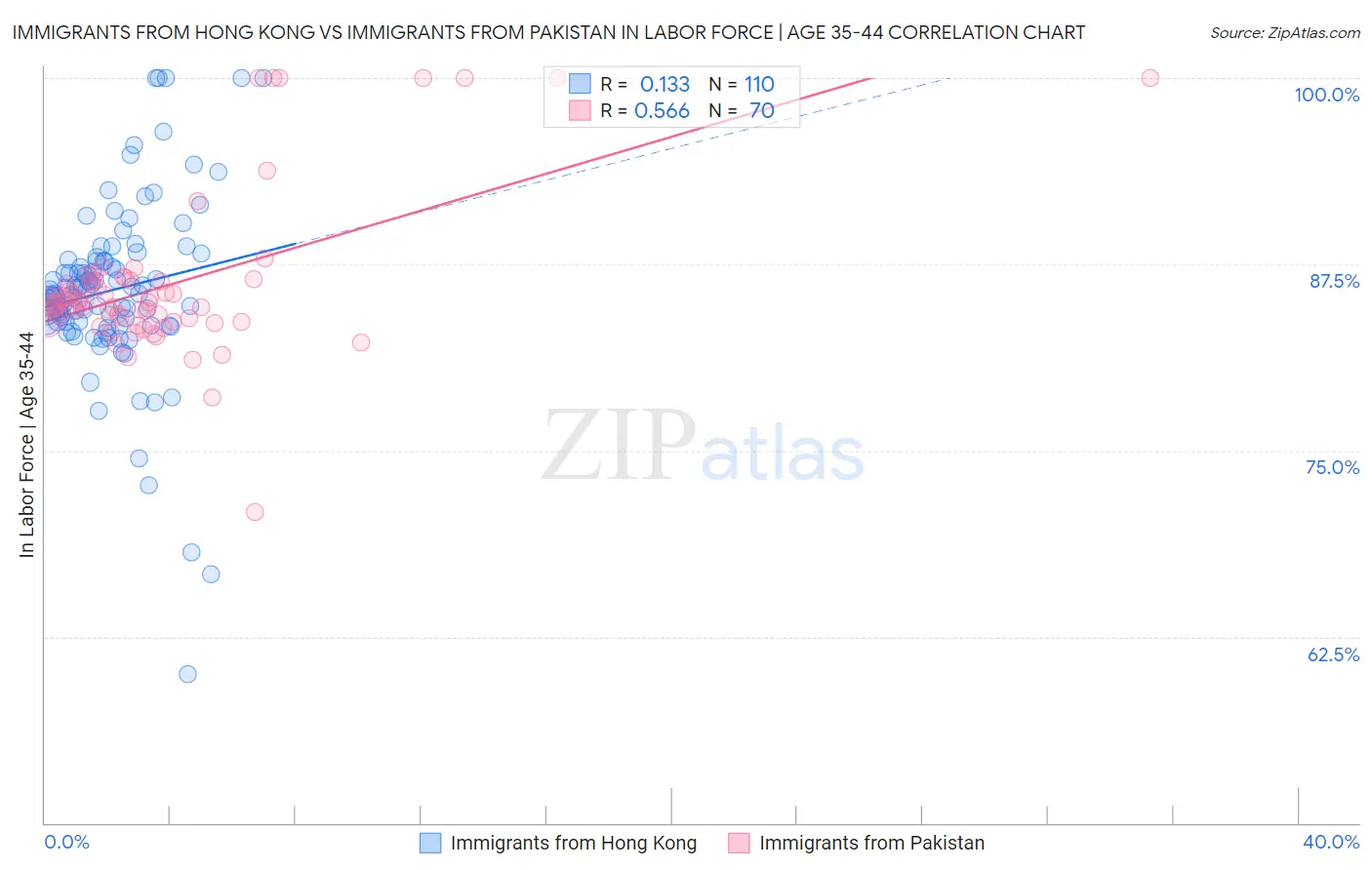 Immigrants from Hong Kong vs Immigrants from Pakistan In Labor Force | Age 35-44