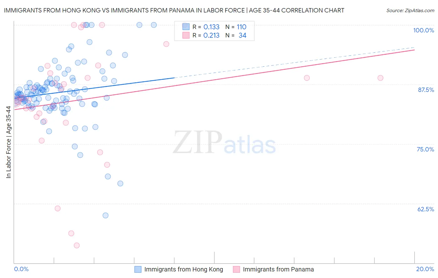 Immigrants from Hong Kong vs Immigrants from Panama In Labor Force | Age 35-44