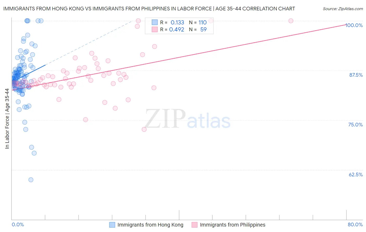 Immigrants from Hong Kong vs Immigrants from Philippines In Labor Force | Age 35-44