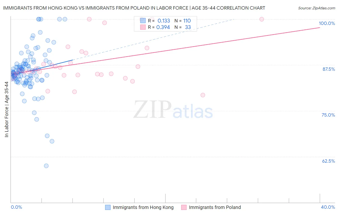 Immigrants from Hong Kong vs Immigrants from Poland In Labor Force | Age 35-44