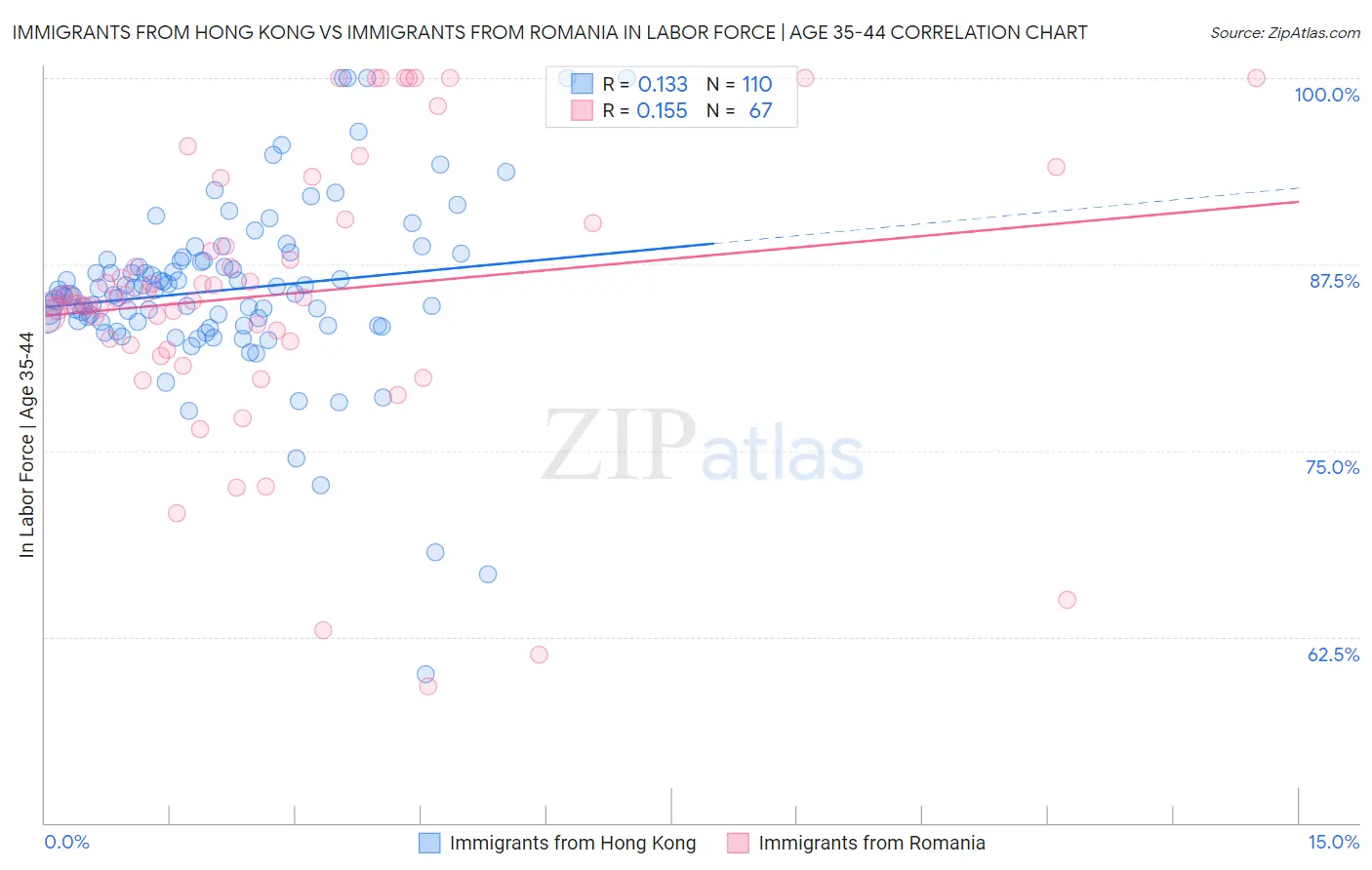 Immigrants from Hong Kong vs Immigrants from Romania In Labor Force | Age 35-44