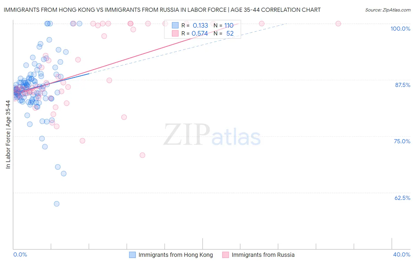 Immigrants from Hong Kong vs Immigrants from Russia In Labor Force | Age 35-44