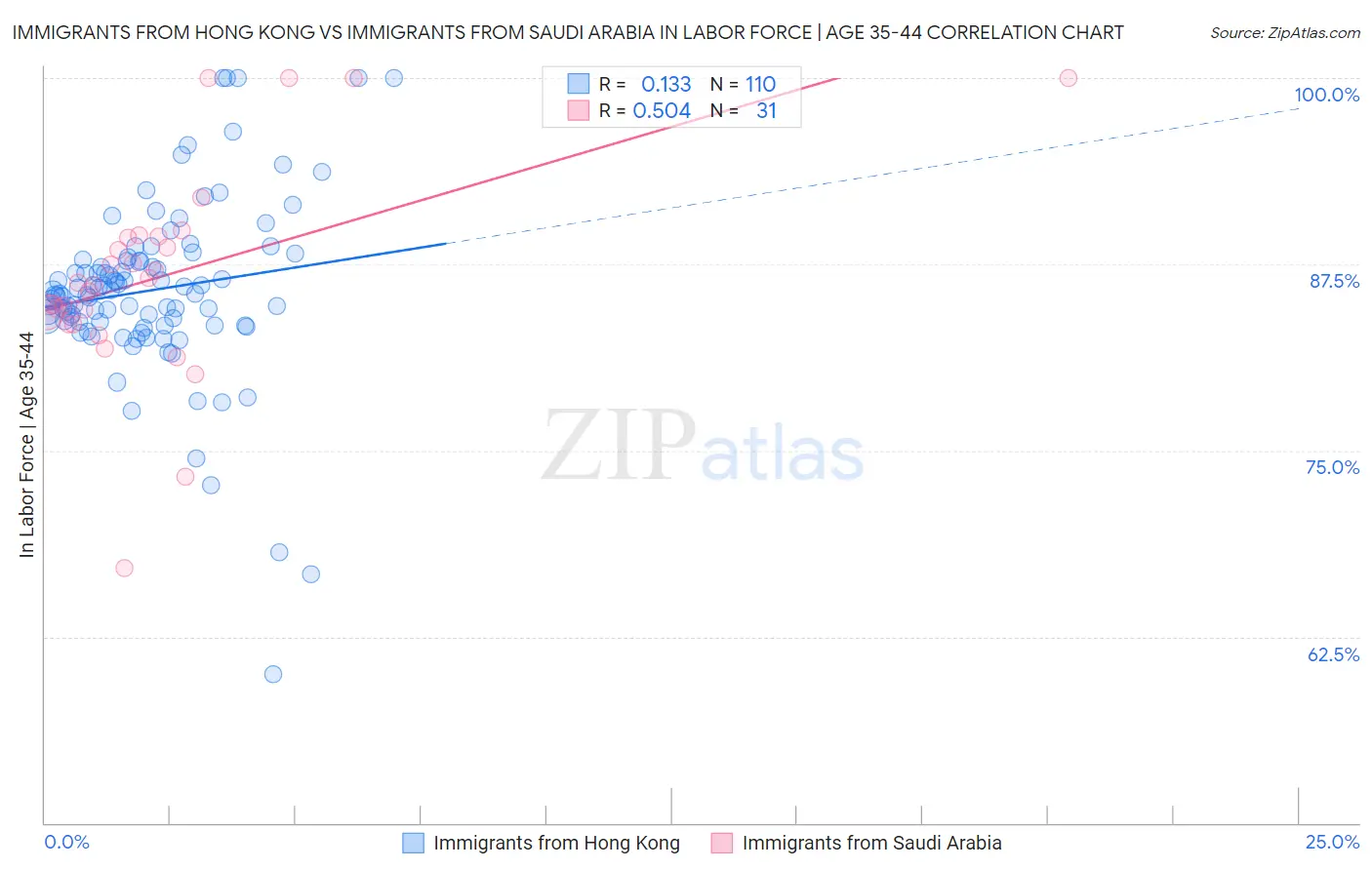 Immigrants from Hong Kong vs Immigrants from Saudi Arabia In Labor Force | Age 35-44