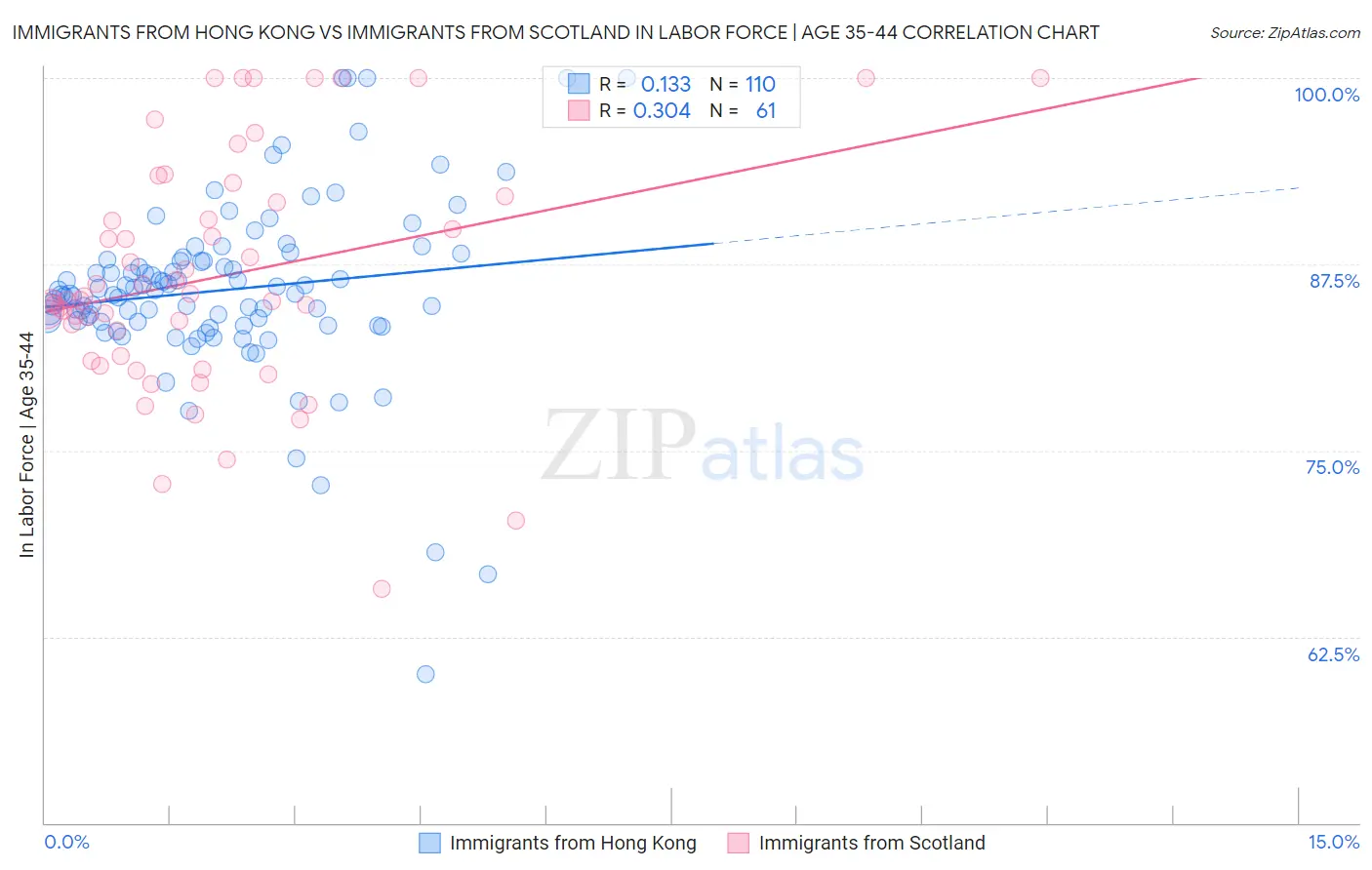 Immigrants from Hong Kong vs Immigrants from Scotland In Labor Force | Age 35-44