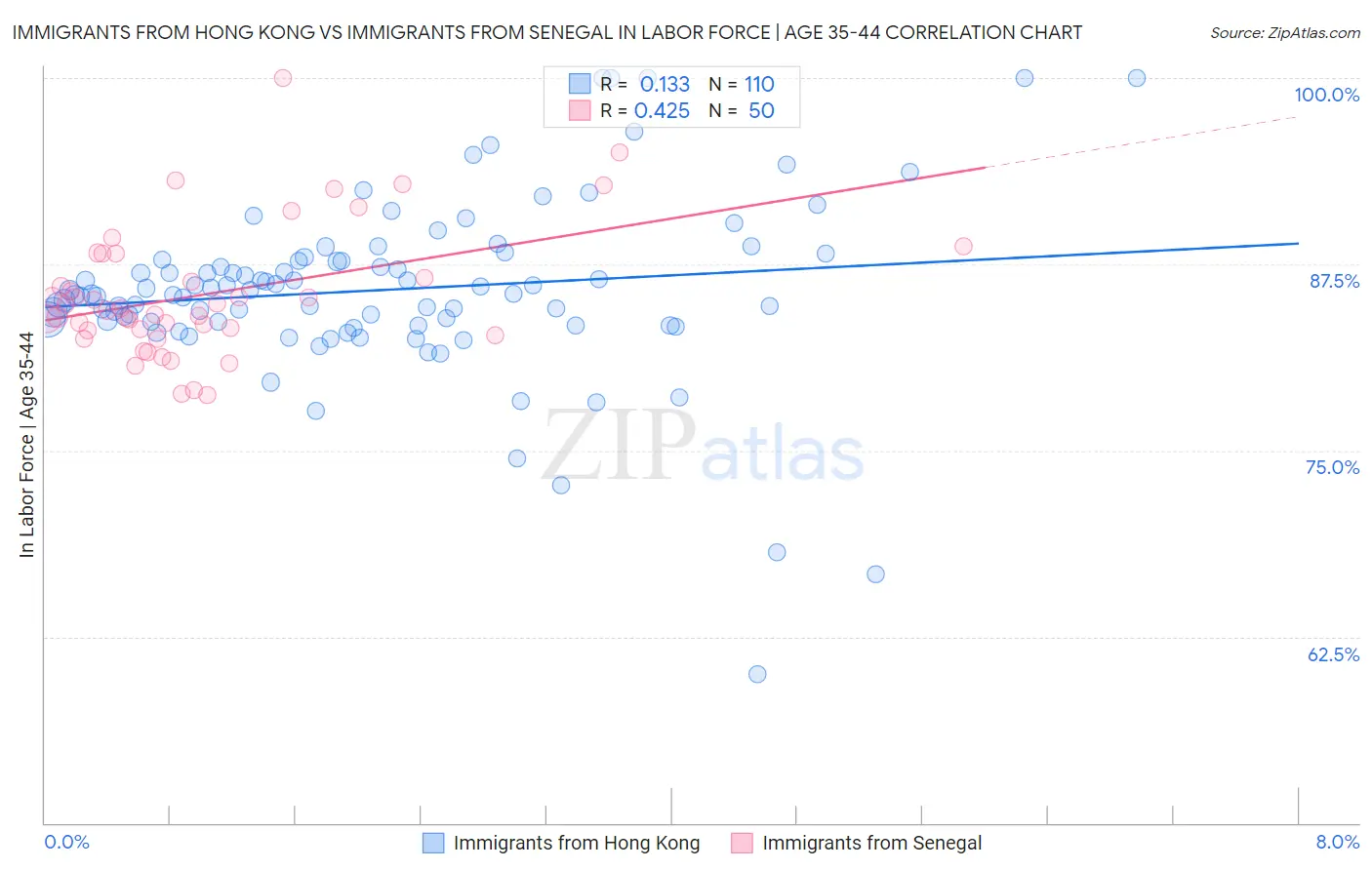 Immigrants from Hong Kong vs Immigrants from Senegal In Labor Force | Age 35-44