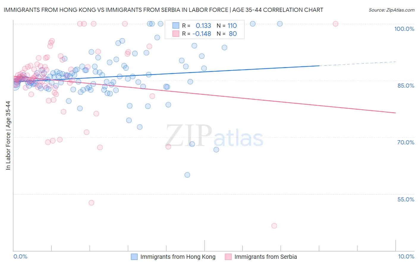 Immigrants from Hong Kong vs Immigrants from Serbia In Labor Force | Age 35-44