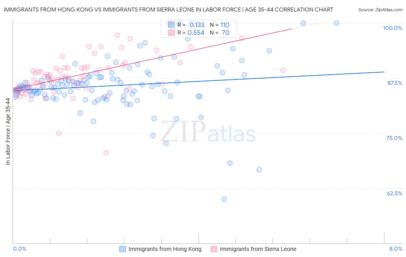 Immigrants from Hong Kong vs Immigrants from Sierra Leone In Labor Force | Age 35-44