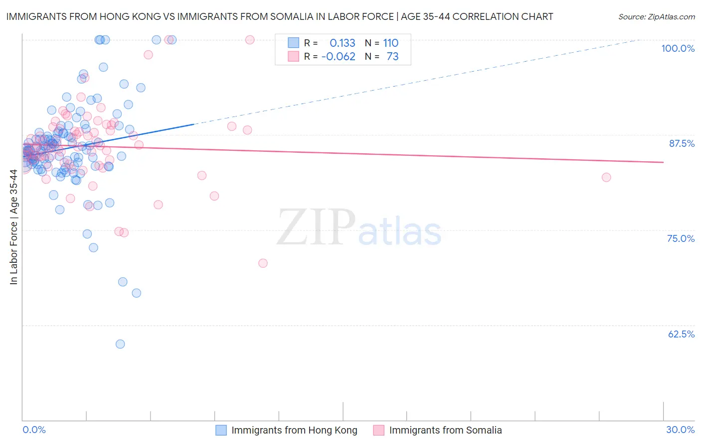 Immigrants from Hong Kong vs Immigrants from Somalia In Labor Force | Age 35-44