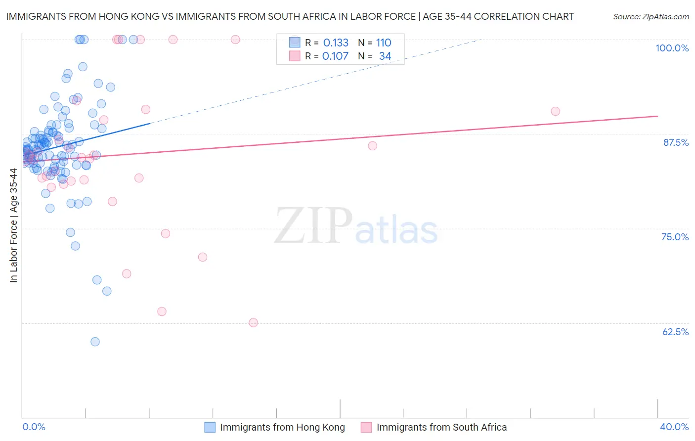 Immigrants from Hong Kong vs Immigrants from South Africa In Labor Force | Age 35-44