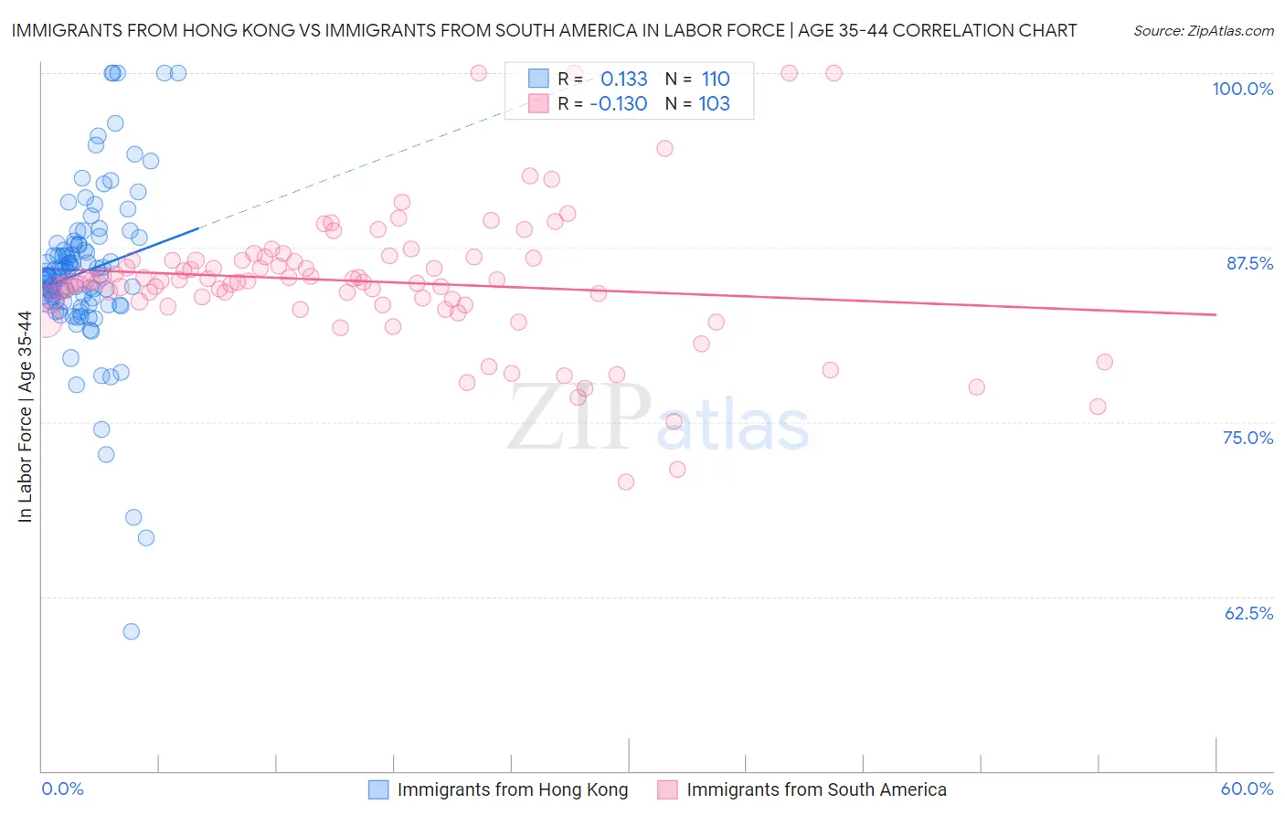 Immigrants from Hong Kong vs Immigrants from South America In Labor Force | Age 35-44