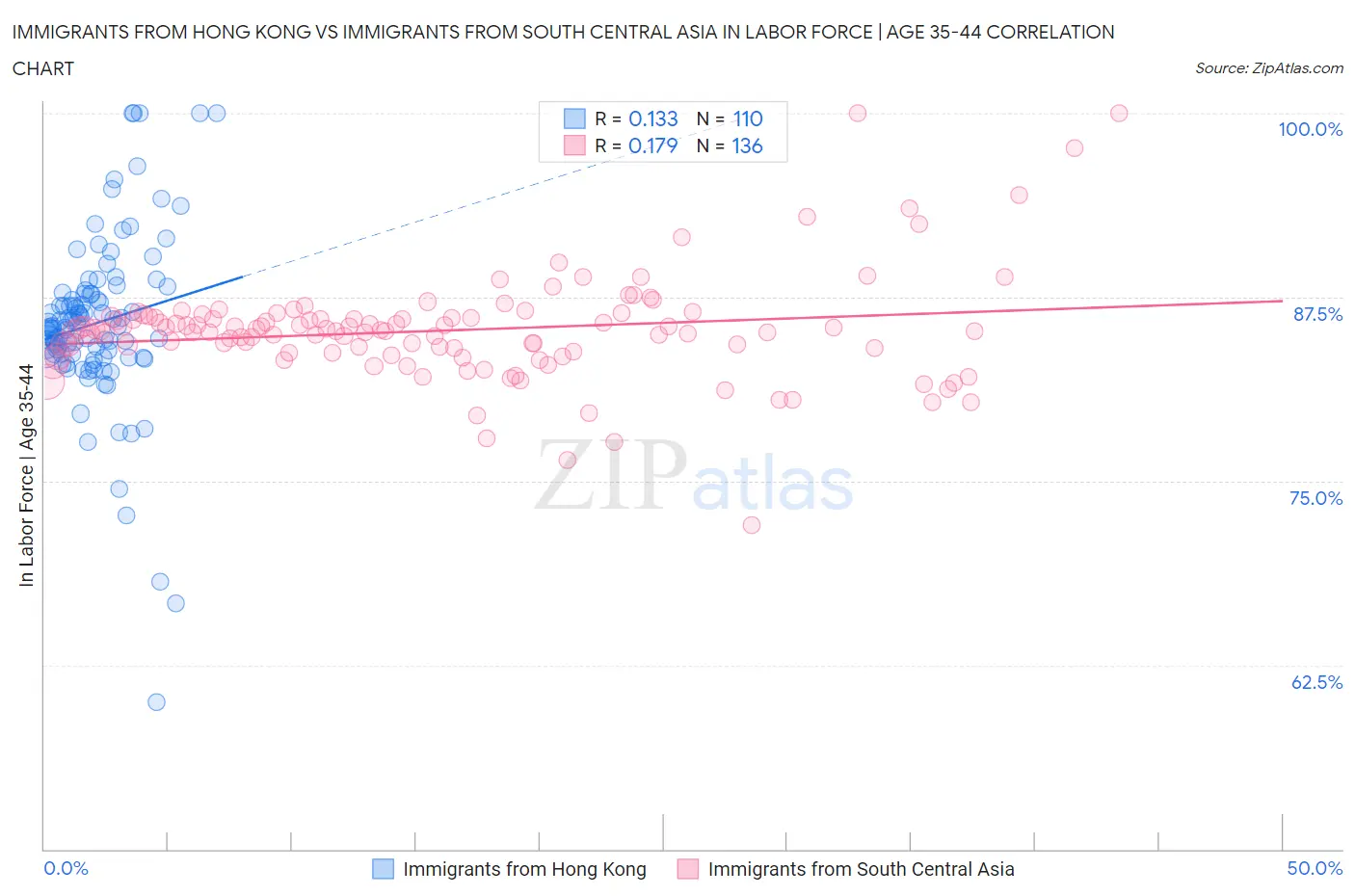 Immigrants from Hong Kong vs Immigrants from South Central Asia In Labor Force | Age 35-44