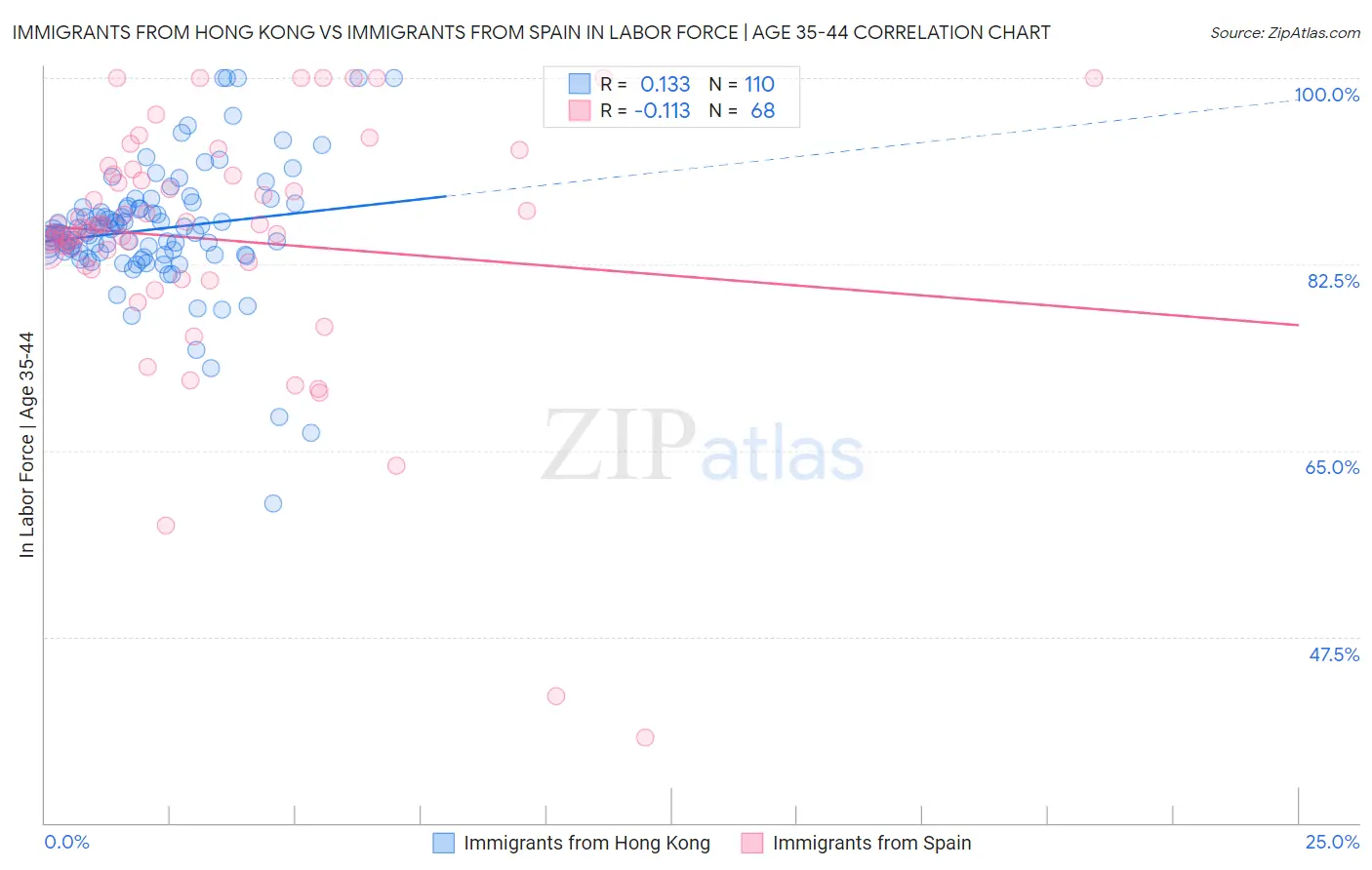 Immigrants from Hong Kong vs Immigrants from Spain In Labor Force | Age 35-44