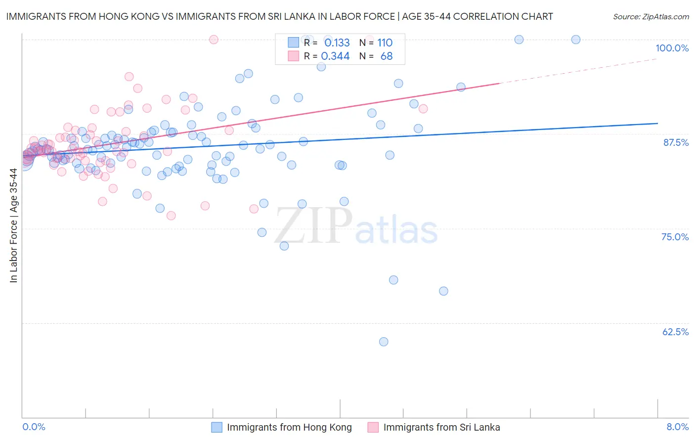 Immigrants from Hong Kong vs Immigrants from Sri Lanka In Labor Force | Age 35-44