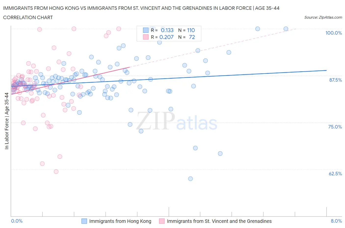 Immigrants from Hong Kong vs Immigrants from St. Vincent and the Grenadines In Labor Force | Age 35-44
