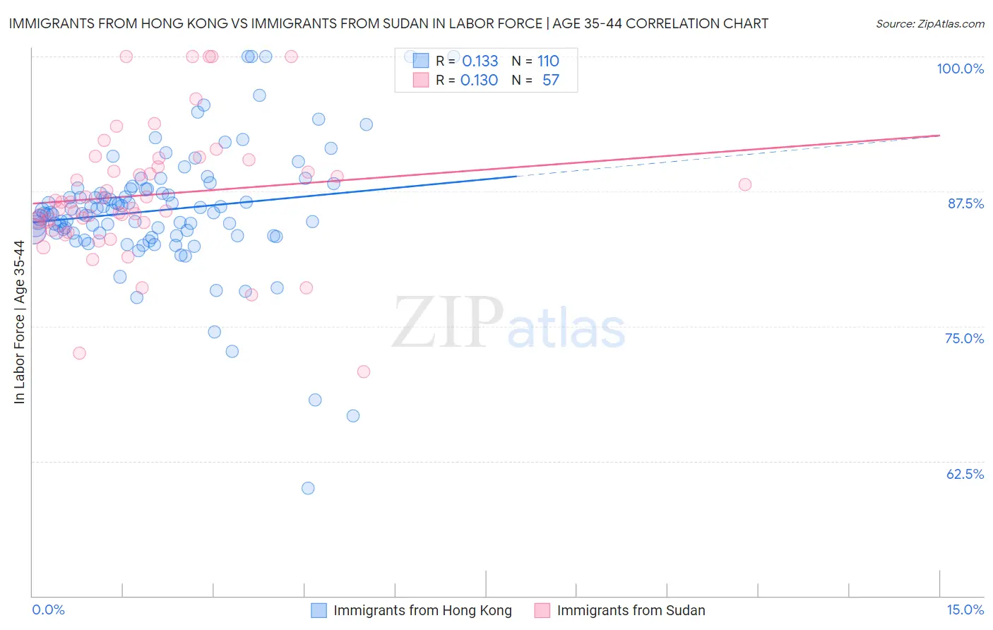 Immigrants from Hong Kong vs Immigrants from Sudan In Labor Force | Age 35-44