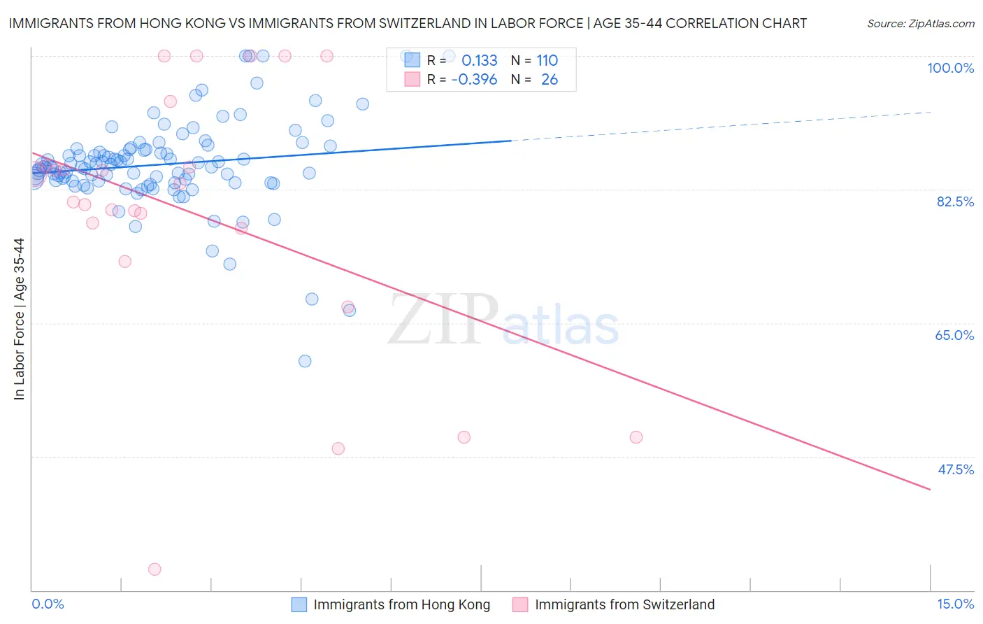 Immigrants from Hong Kong vs Immigrants from Switzerland In Labor Force | Age 35-44