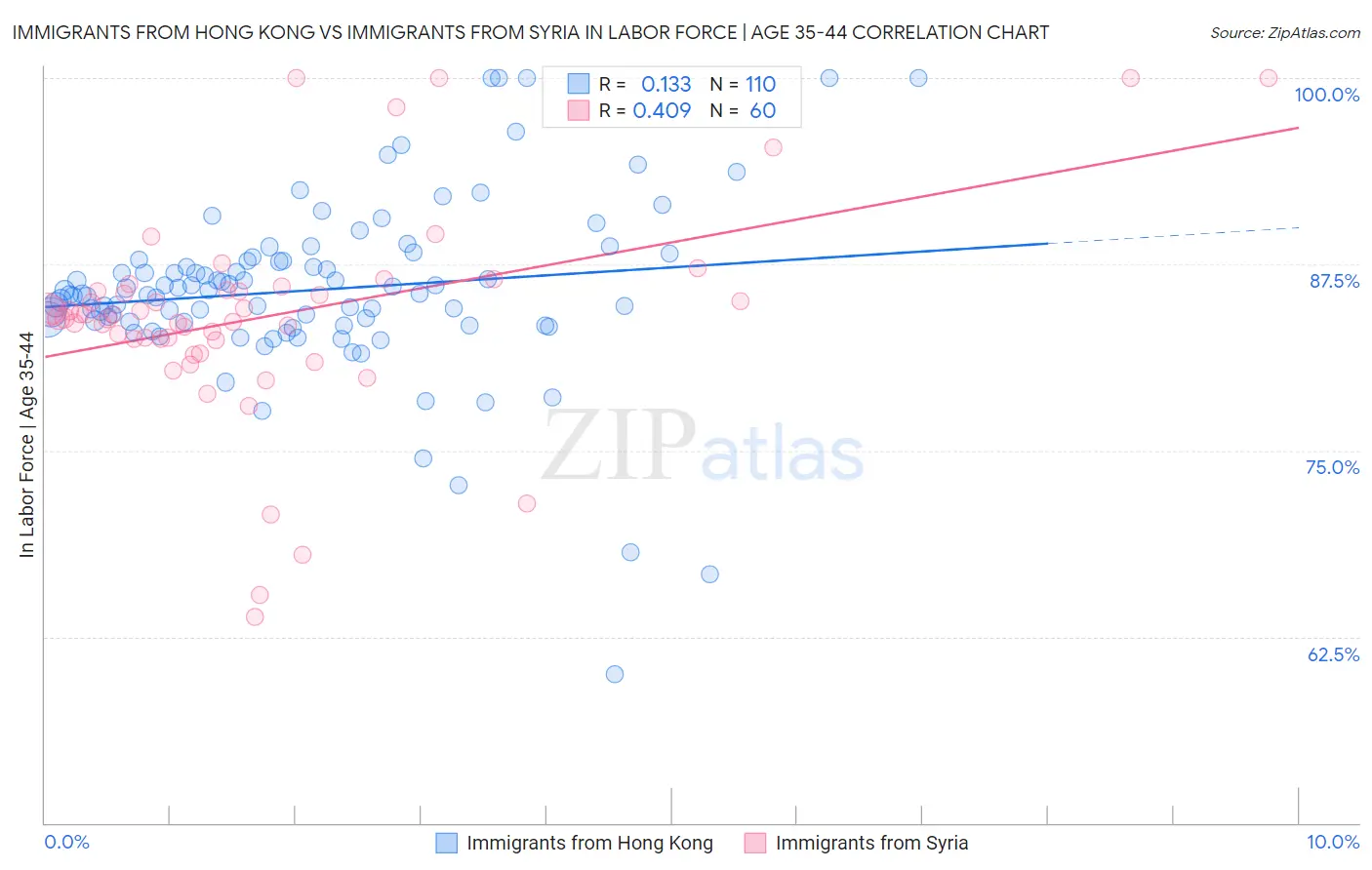 Immigrants from Hong Kong vs Immigrants from Syria In Labor Force | Age 35-44