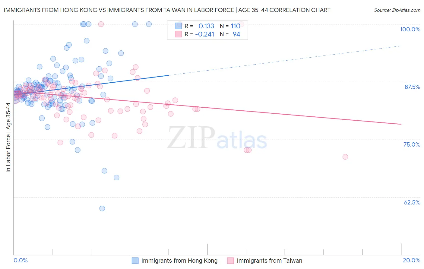Immigrants from Hong Kong vs Immigrants from Taiwan In Labor Force | Age 35-44