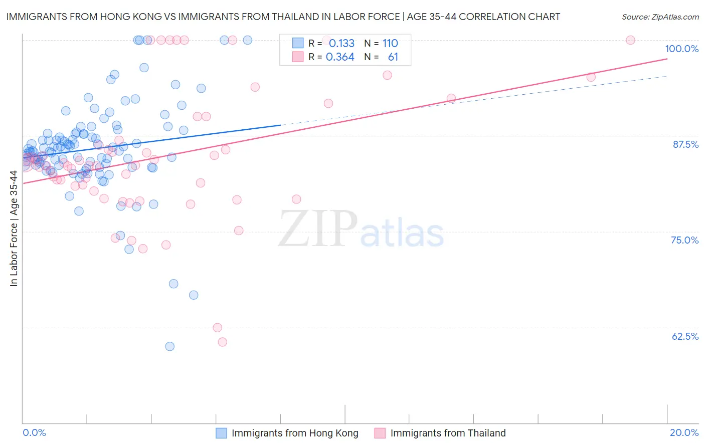 Immigrants from Hong Kong vs Immigrants from Thailand In Labor Force | Age 35-44