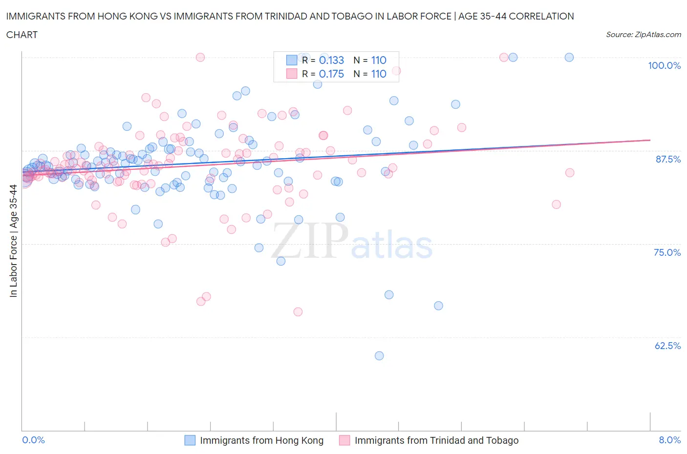 Immigrants from Hong Kong vs Immigrants from Trinidad and Tobago In Labor Force | Age 35-44