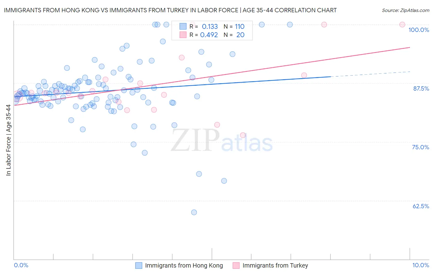 Immigrants from Hong Kong vs Immigrants from Turkey In Labor Force | Age 35-44