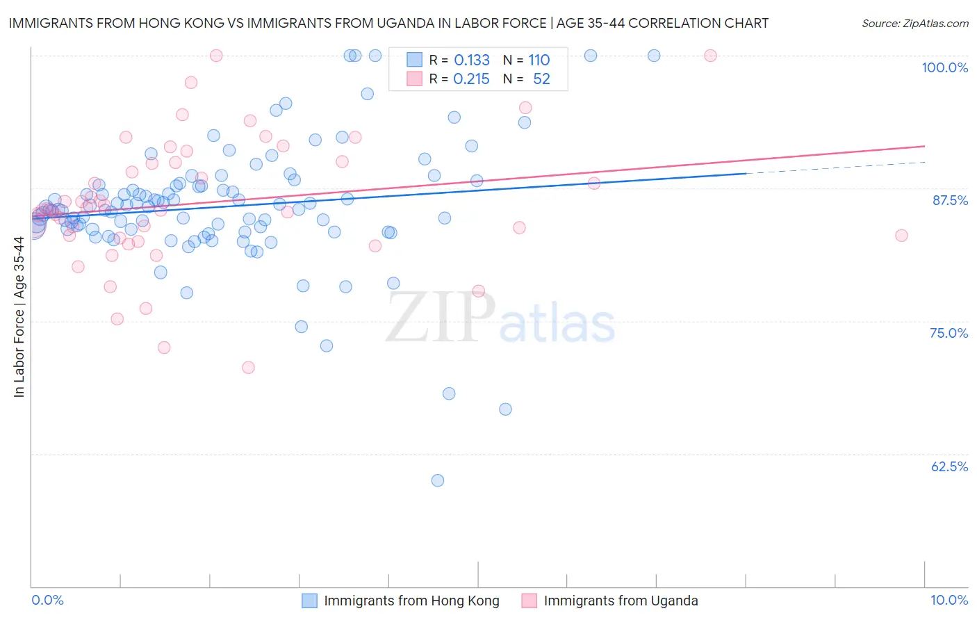 Immigrants from Hong Kong vs Immigrants from Uganda In Labor Force | Age 35-44
