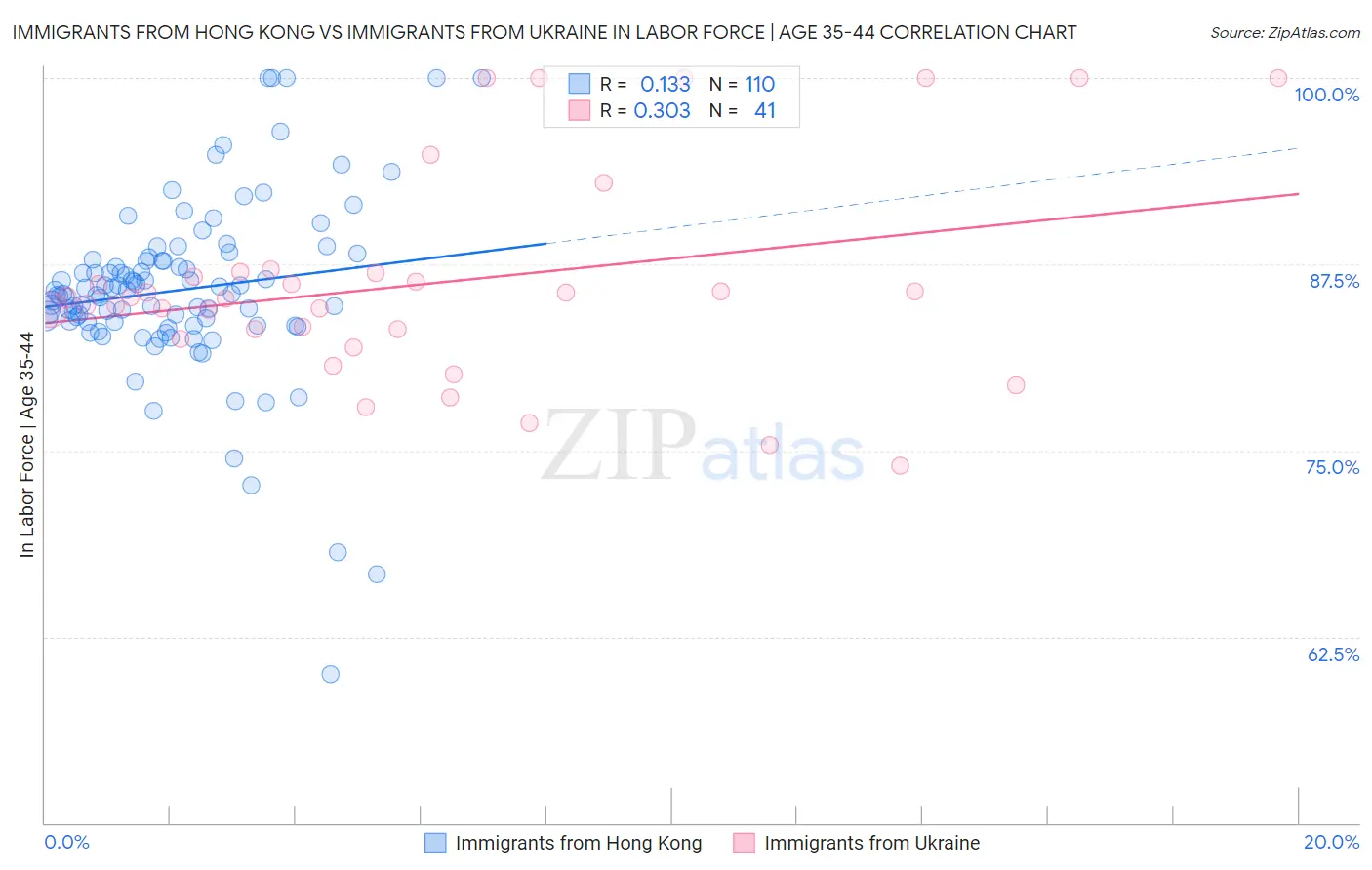 Immigrants from Hong Kong vs Immigrants from Ukraine In Labor Force | Age 35-44