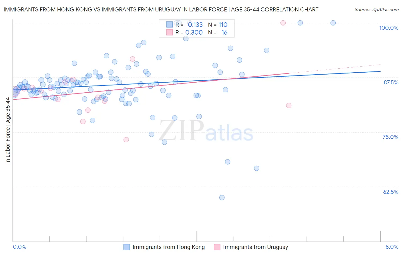 Immigrants from Hong Kong vs Immigrants from Uruguay In Labor Force | Age 35-44