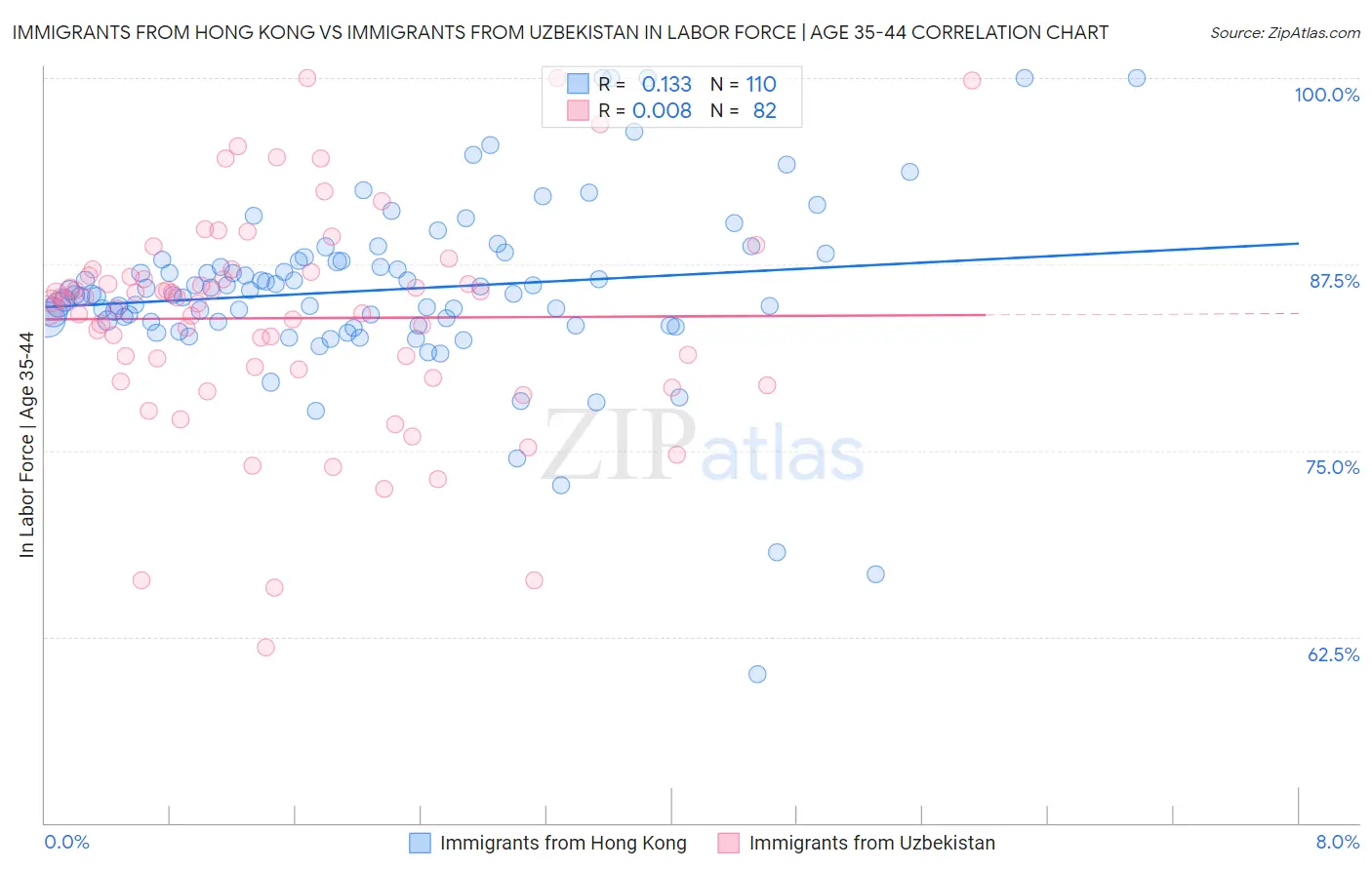 Immigrants from Hong Kong vs Immigrants from Uzbekistan In Labor Force | Age 35-44