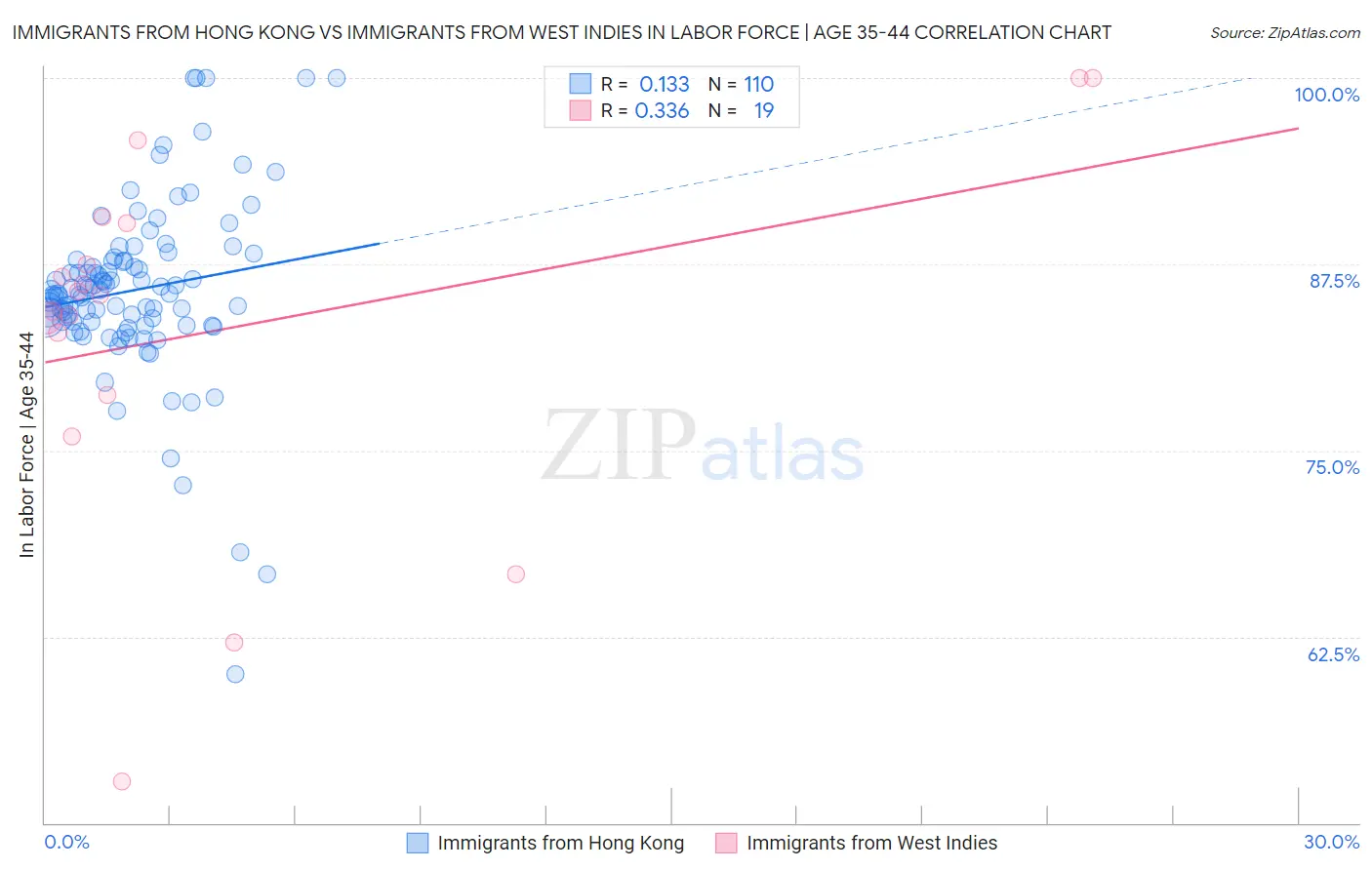 Immigrants from Hong Kong vs Immigrants from West Indies In Labor Force | Age 35-44
