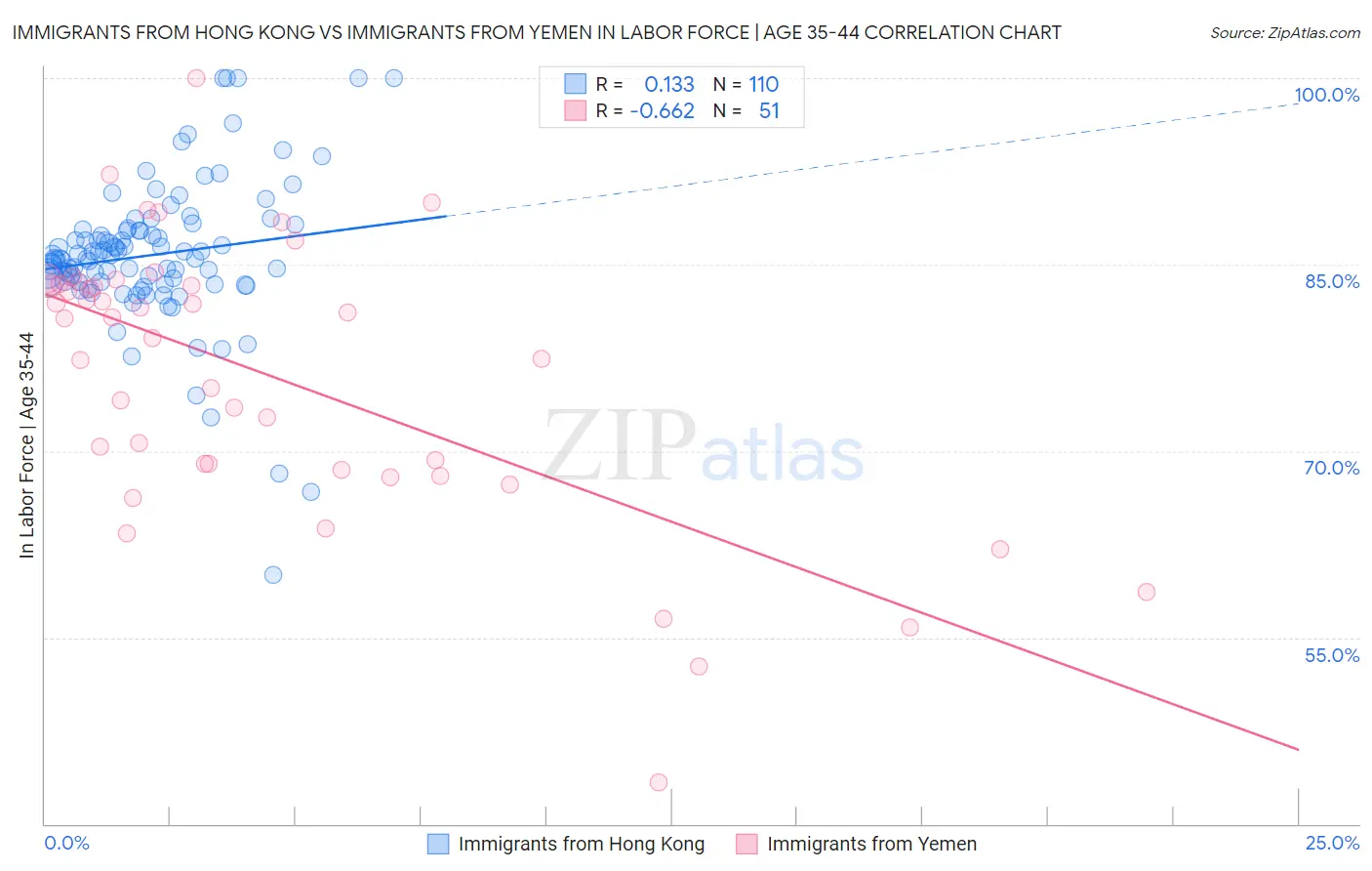 Immigrants from Hong Kong vs Immigrants from Yemen In Labor Force | Age 35-44