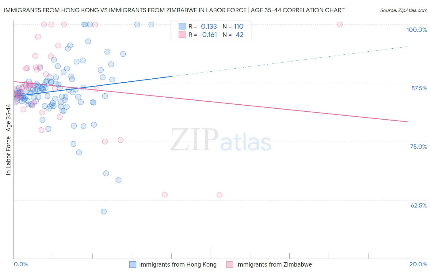 Immigrants from Hong Kong vs Immigrants from Zimbabwe In Labor Force | Age 35-44