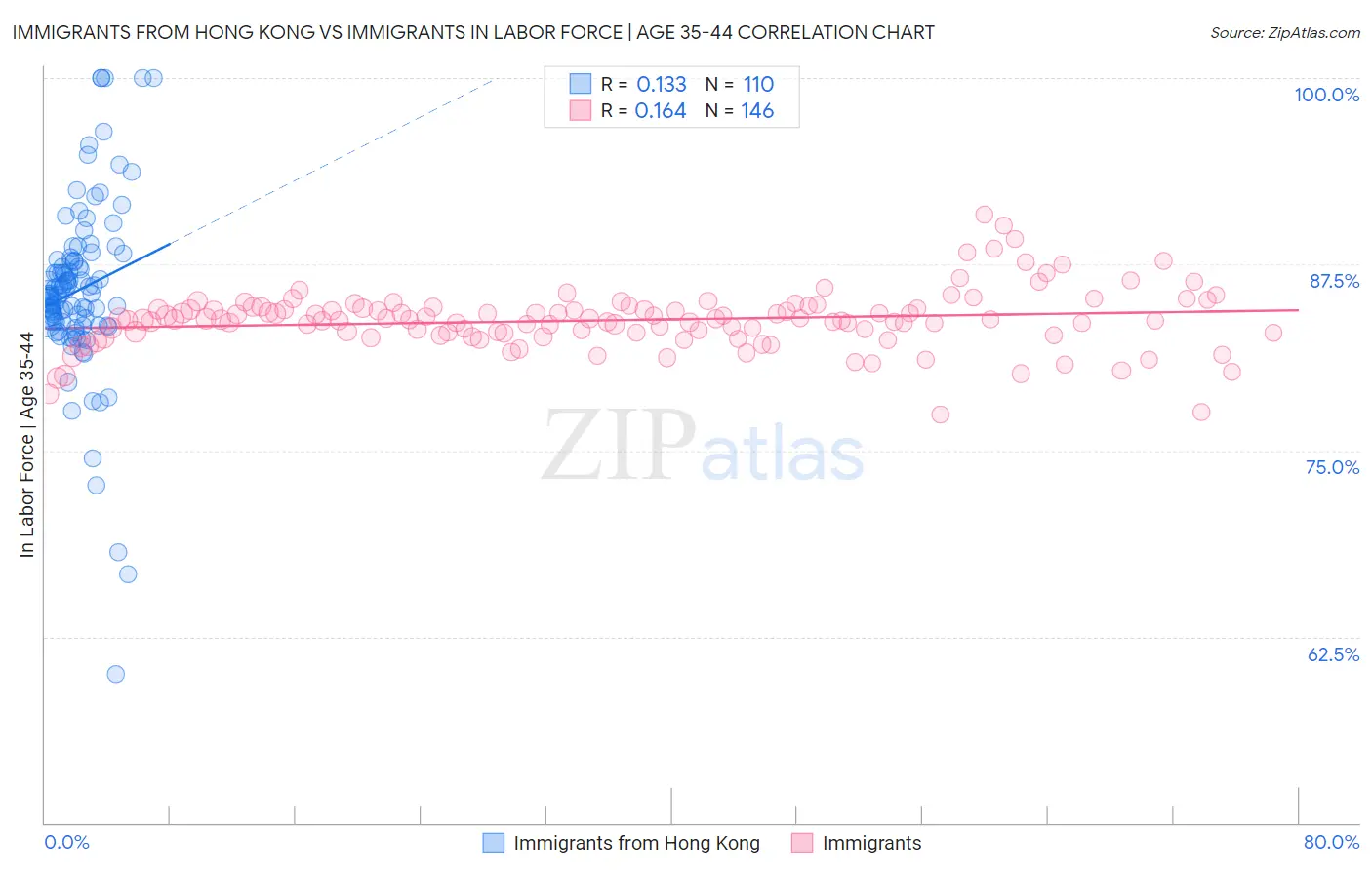 Immigrants from Hong Kong vs Immigrants In Labor Force | Age 35-44