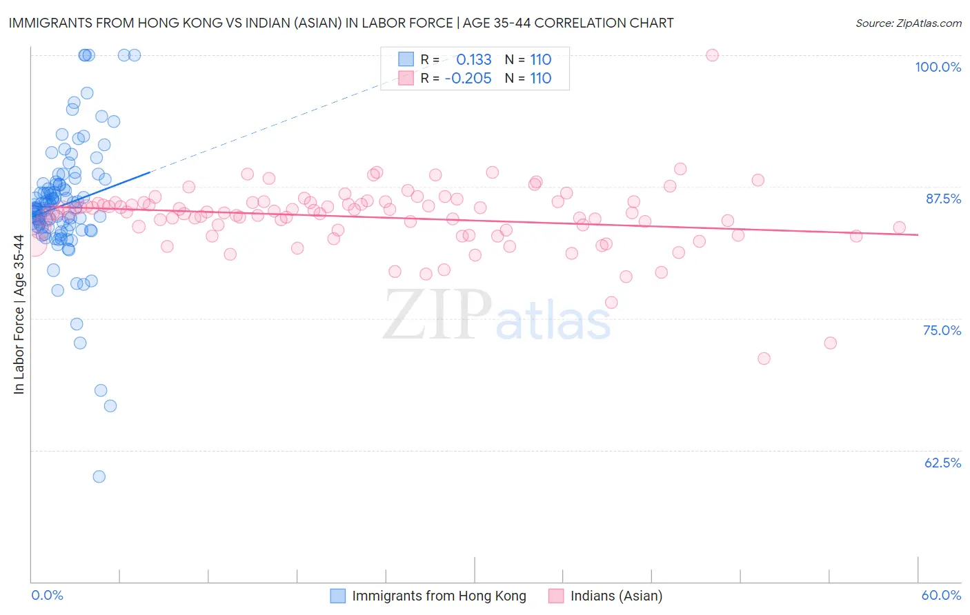 Immigrants from Hong Kong vs Indian (Asian) In Labor Force | Age 35-44