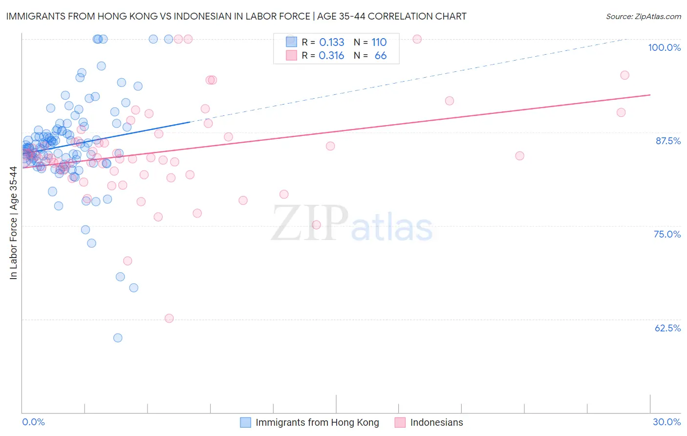 Immigrants from Hong Kong vs Indonesian In Labor Force | Age 35-44