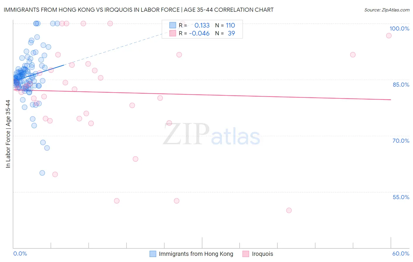 Immigrants from Hong Kong vs Iroquois In Labor Force | Age 35-44
