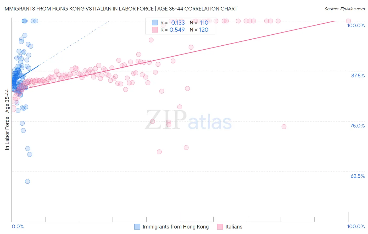 Immigrants from Hong Kong vs Italian In Labor Force | Age 35-44
