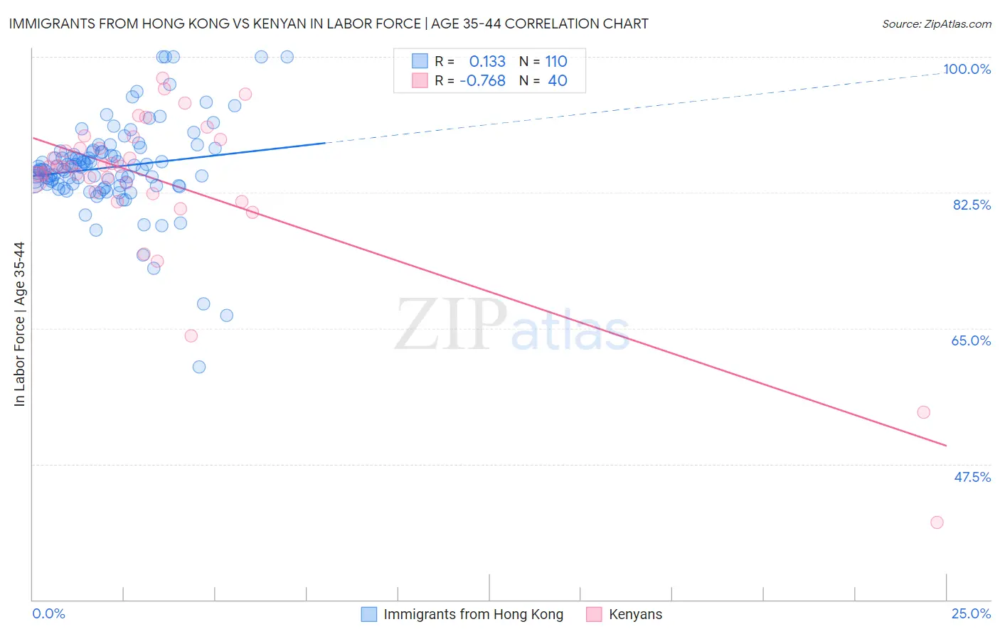 Immigrants from Hong Kong vs Kenyan In Labor Force | Age 35-44