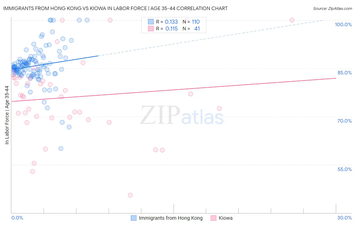 Immigrants from Hong Kong vs Kiowa In Labor Force | Age 35-44