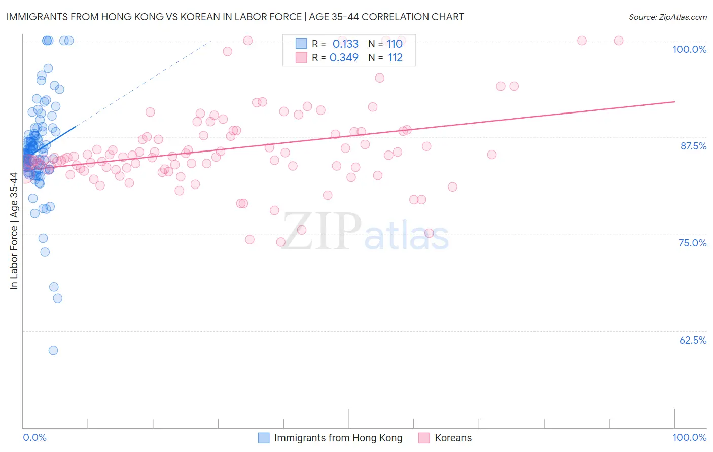 Immigrants from Hong Kong vs Korean In Labor Force | Age 35-44