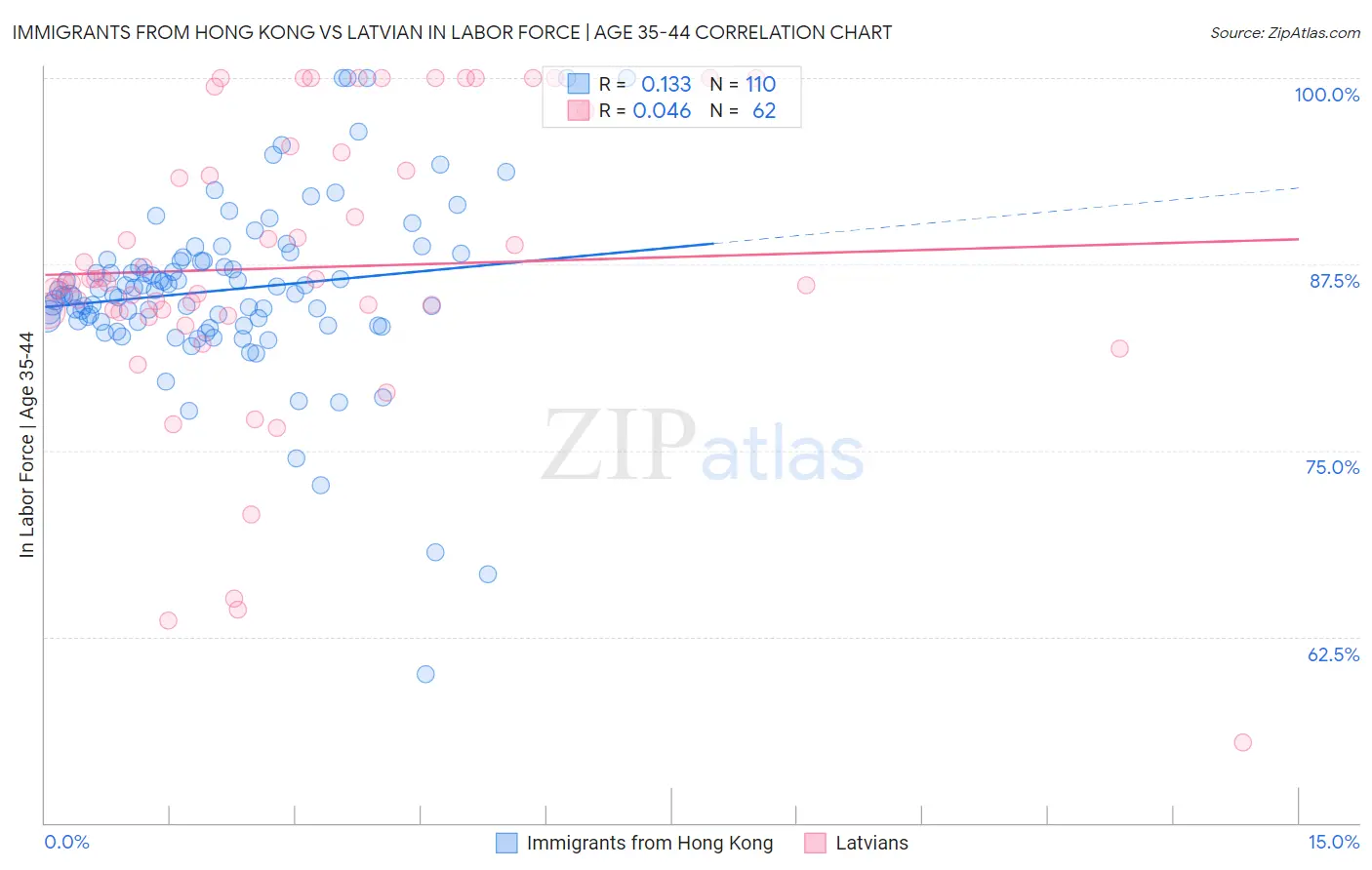 Immigrants from Hong Kong vs Latvian In Labor Force | Age 35-44