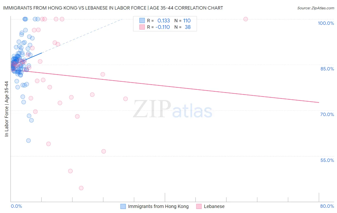 Immigrants from Hong Kong vs Lebanese In Labor Force | Age 35-44