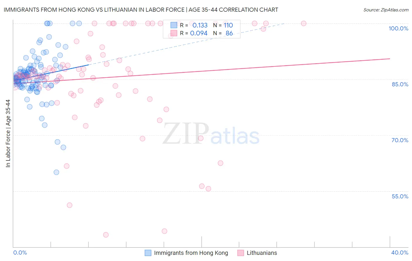 Immigrants from Hong Kong vs Lithuanian In Labor Force | Age 35-44