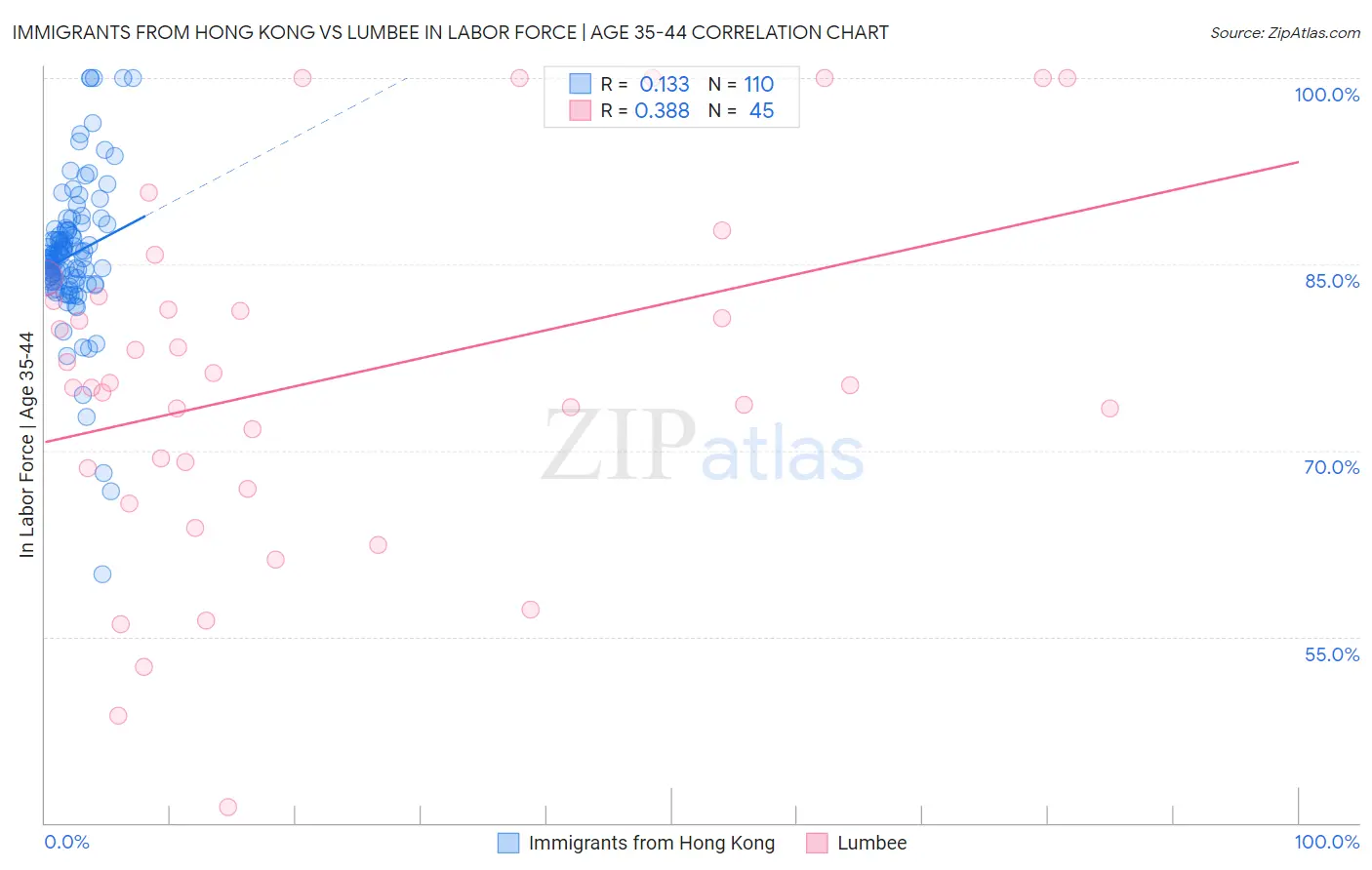 Immigrants from Hong Kong vs Lumbee In Labor Force | Age 35-44