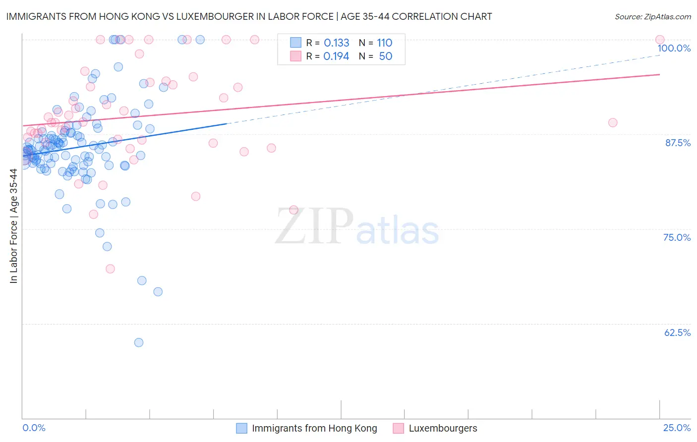 Immigrants from Hong Kong vs Luxembourger In Labor Force | Age 35-44