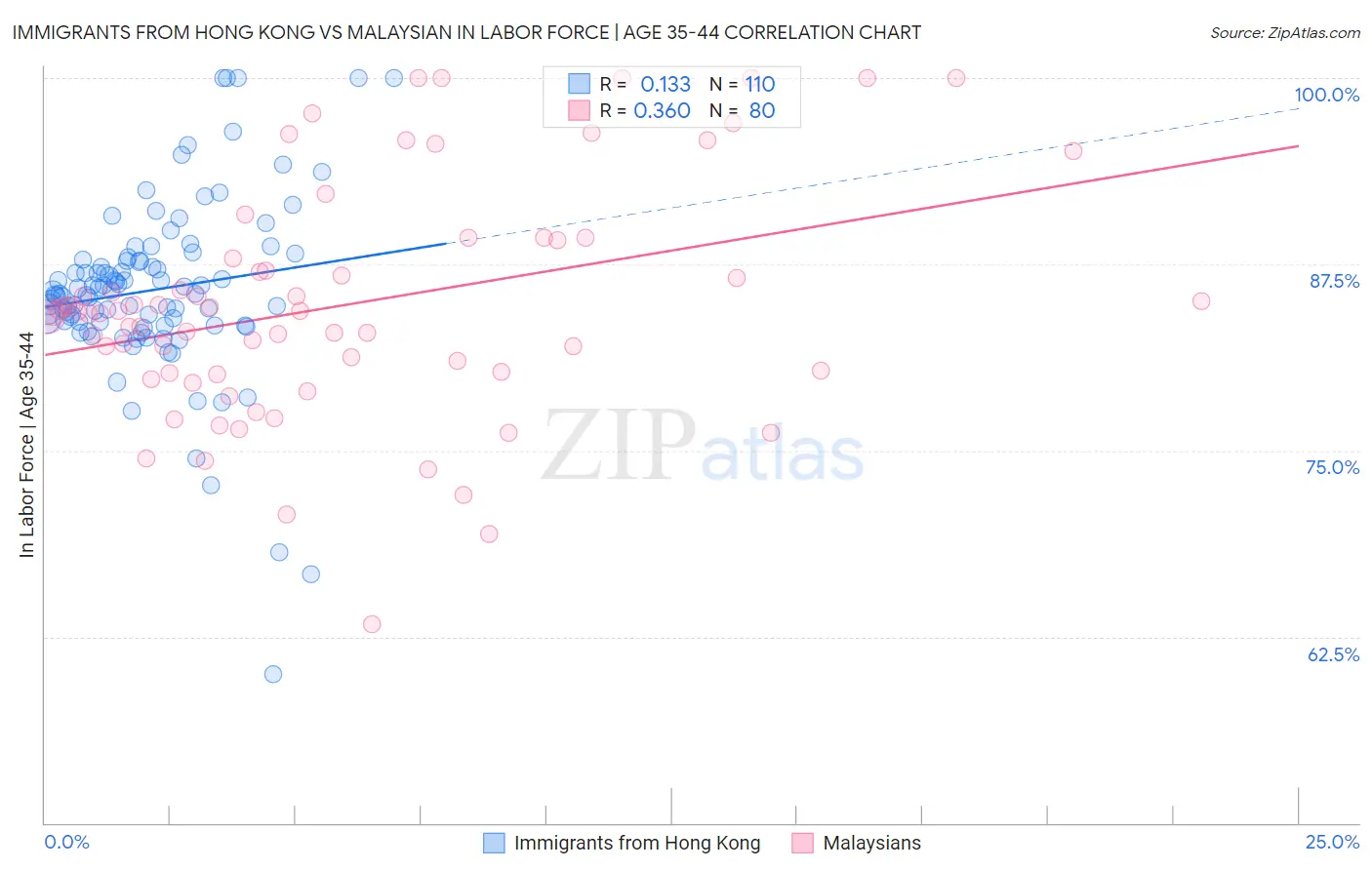 Immigrants from Hong Kong vs Malaysian In Labor Force | Age 35-44