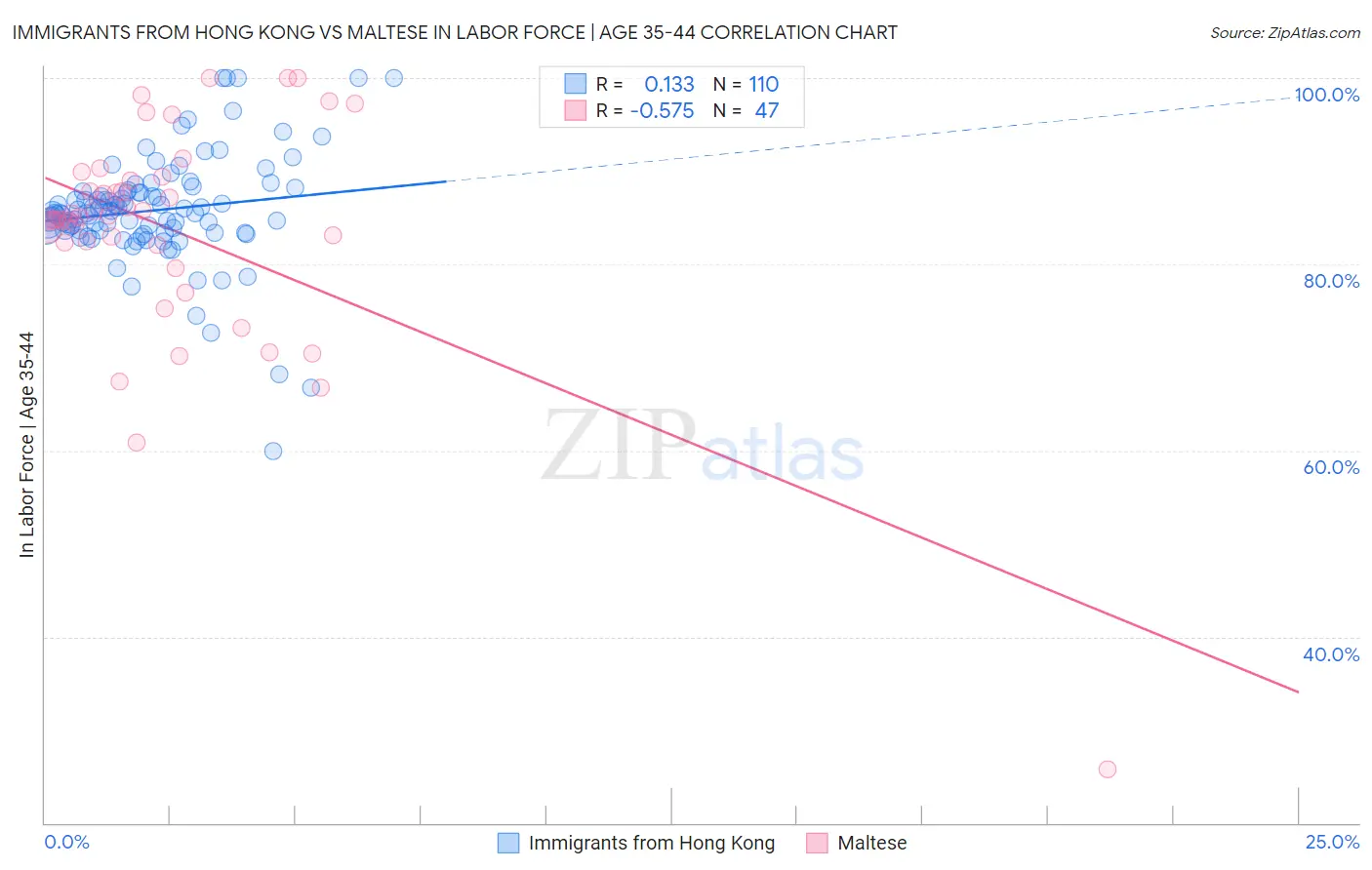 Immigrants from Hong Kong vs Maltese In Labor Force | Age 35-44