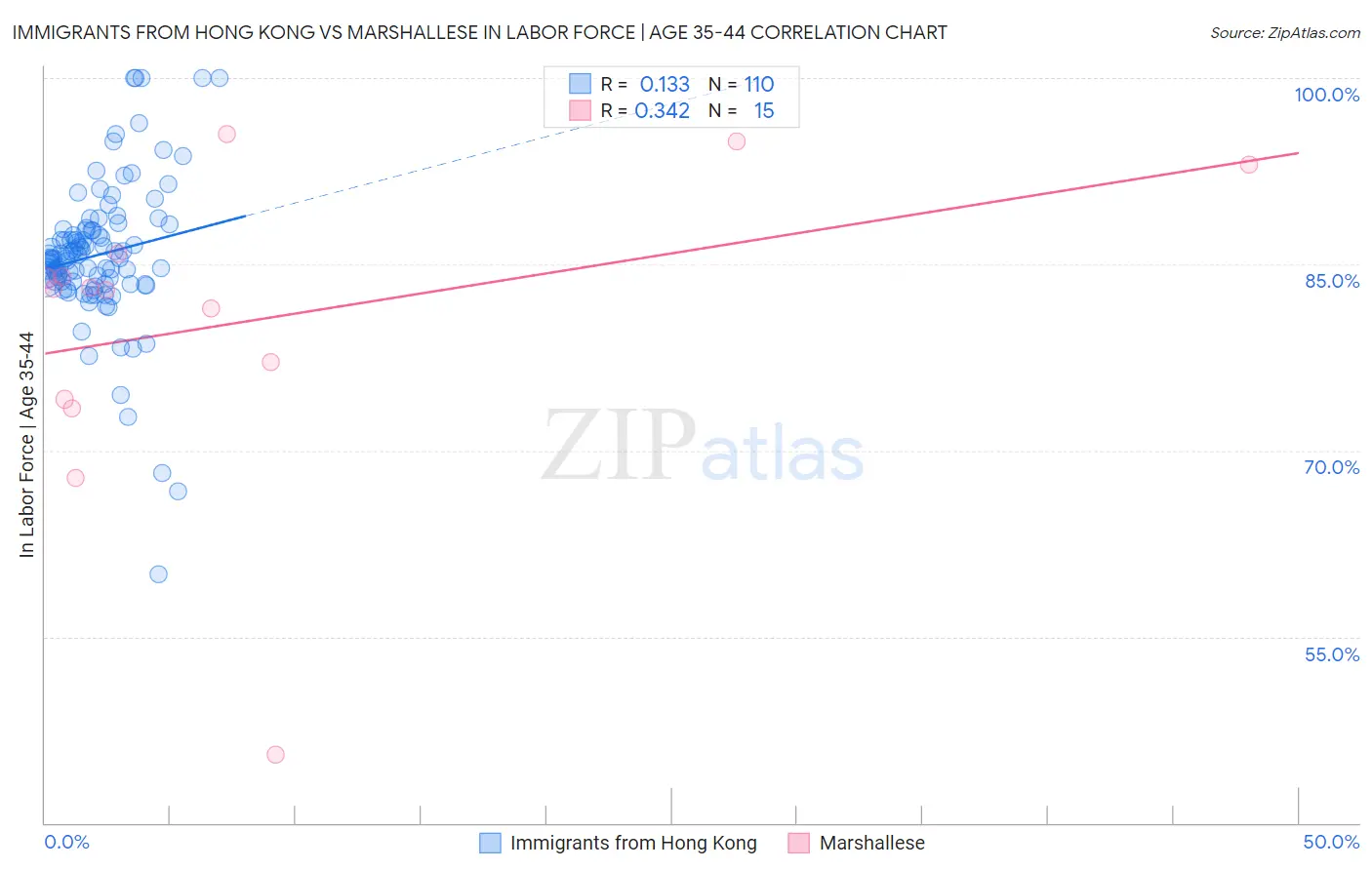 Immigrants from Hong Kong vs Marshallese In Labor Force | Age 35-44